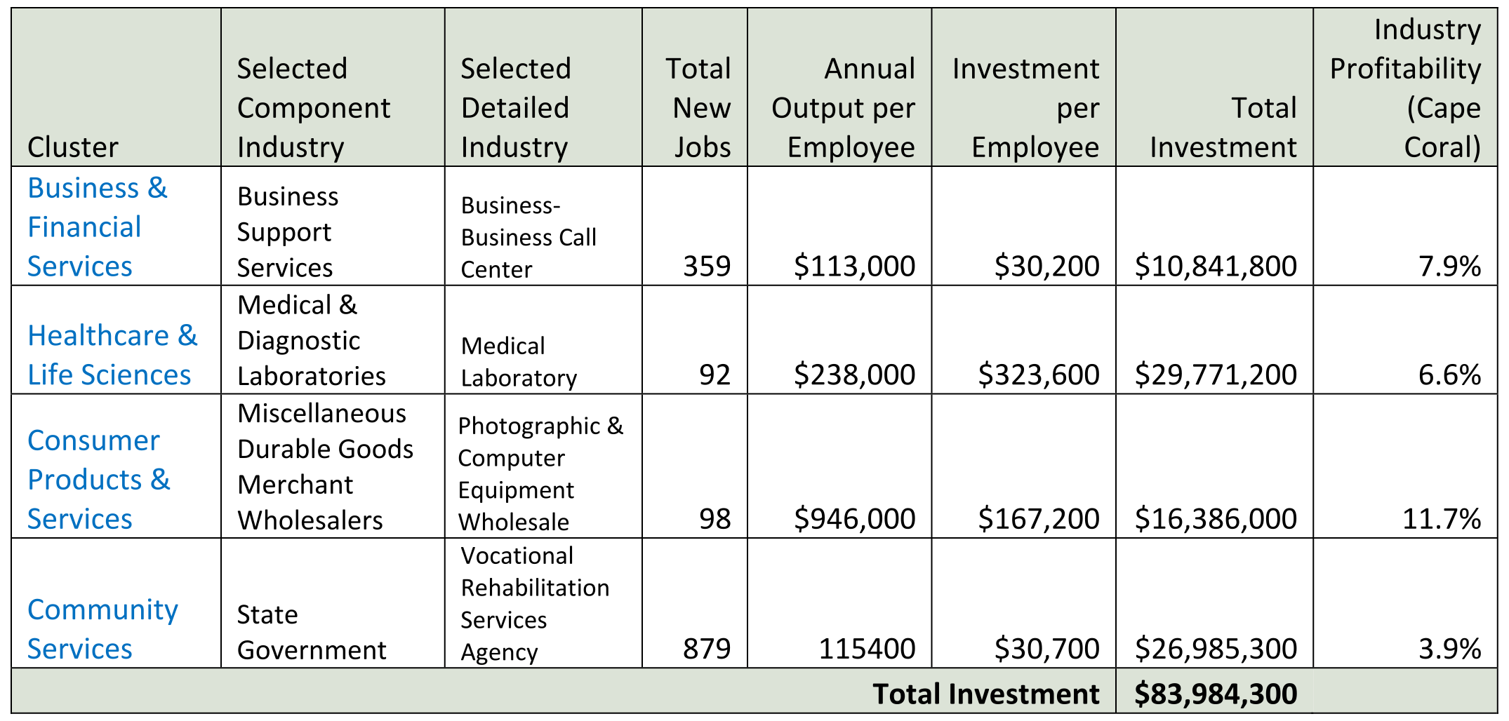 Cape Coral Cluster Investment Chart